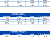 AleaSoft: producción renovable favorece bajada precios mayoría mercados europeos