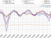 AleaSoft: precios mercados europeos continúan baja ayudados producción renovable