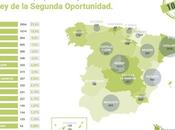 Repara deuda anuncia personas endeudadas Baleares acogen Segunda Oportunidad