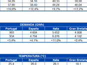 AleaSoft: Incremento generalizado precios mercados europeos demanda,