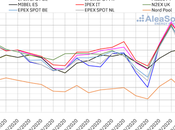 AleaSoft: caída renovables subida demanda, impulsan precios mercados