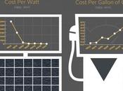 Infografía coste energía solar litro gasolina