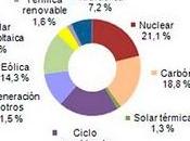 Nuevo récord energía solar cubre 5,3% demanda Julio