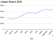 Roams supera récord número usuarios mensuales lanza nuevos sectores