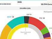 Elecciones catalanas 14-F. gran triunfo abstención frente clase política corrupta votantes.