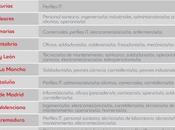 puestos cuesta cubrir estos momentos según Adecco: Perfiles titulados/as oficios, sanitarios…