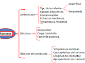 Factores influyen selección conductor eléctrico.