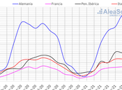 AleaSoft: allá récords precios, agosto buen para fotovoltaica