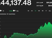 Bitcoin Supera 43.000$ últimas