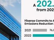 Hisense compromete reducir 200% emisiones 2022