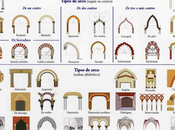 Arcos (Arquitectura), tipos sub-tipos
