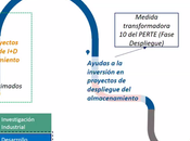 AleaSoft: convocatorias ayudas para almacenamiento energía