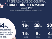 ADSMOVIL: Celebración Madre, cuáles preferencia compra online latinoamericanos