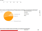 Resultados sobre encuesta Arrietty