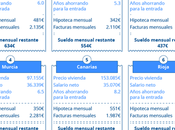 posible acceder vivienda promedio España salario medio?