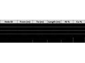 Gungnir perfora metros 2,35% níquel, incluyendo 5,66 3,02% níquel Lappvattnet