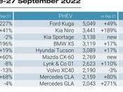 Model Tesla lideró Europa septiembre 2022 29,367 unidades, 227%