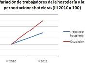 Sobre crecimiento ocupación hotelera economía sumergida