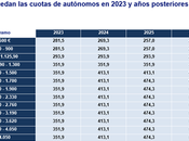 «¿Eres autónomo?» Lefebvre detalla claves nueva cotización entrará vigor enero
