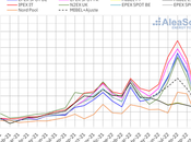 AleaSoft: Precios récord envían mercados eléctricos 2022 precios nunca antes vistos
