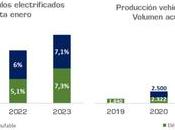 producción vehículos crece 8,1% enero 2023 España 194.553 unidades fabricadas