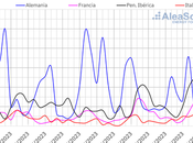 AleaSoft: producción eólica bate récords varios mercados europeos