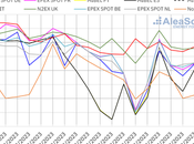 AleaSoft: mercados energía europeos despiden invierno descensos precios