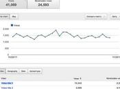YouTube integra estadísitcas proporcionadas Analytics