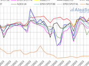 AleaSoft: mayor demanda menor eólica impulsan precios mercados europeos ayuda