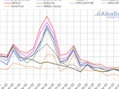 AleaSoft: tercer trimestre, subida precios Mibel, bajadas resto mercados eléctricos europeos
