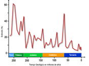 Extinciones masivas periódicas