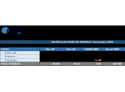 matriculaciones turismos logran 78314 unidades noviembre 2023 España,