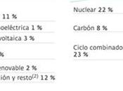 Resumen sistema eléctrico español 2011