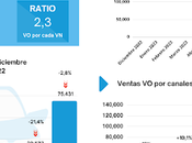 mercado ocasión cierra 2023 crecimiento 2,6%, hasta 1.940.488 unidades