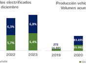 producción vehículos registra crecimiento 10,4% 2023, 2.451.221 unidades
