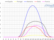 AleaSoft: apuesta fotovoltaica Europa traduce récords para marzo varios mercados