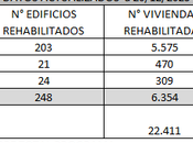 Obras Proyectos Aria analiza tiempo espera para ayuda rehabilitación edificios Madrid