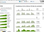 Observatorio marcas twitter (España)