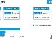 mercado turismos alcanza 73.144 matriculaciones septiembre 2024 España, 6,3%