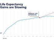 esperanza vida están desacelerando rápidamente