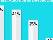 PlaxidityX publica informe detallado sobre estado adopción DevSecOps dentro comunidad desarrolladores automotrices