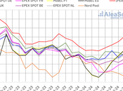 AleaSoft: precios octubre impulsaron mayoría mercados europeos