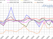 AleaSoft: eólica europea continuó frenando efecto subida mercados eléctricos