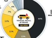 BizzyCar muestra millones vehículos retirados mercado 2024, Tesla lidera retiros historia cambio para Ford