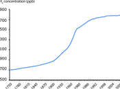 Evolución niveles Metano atmósfera 1750-2009