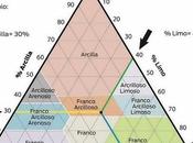 Triángulo para conocer estructura suelo.