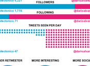 Infografía: visualiza fácilmente personalidad Twitter