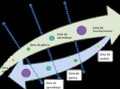 Cambio, aprendizaje transformación organización