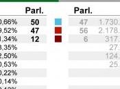 Elecciones Andaluzas: Alta abstención voto partidos pequeños